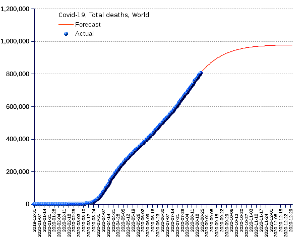 World: total deaths