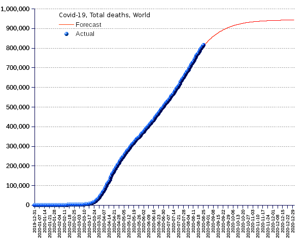 World: total deaths