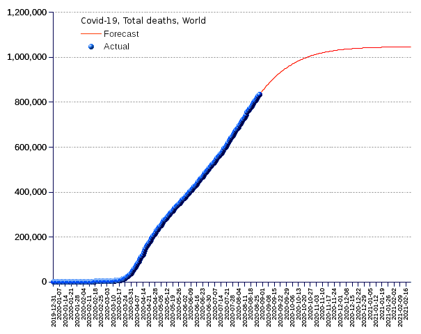 World: total deaths