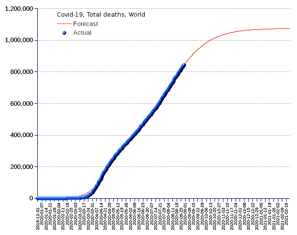 World: total deaths