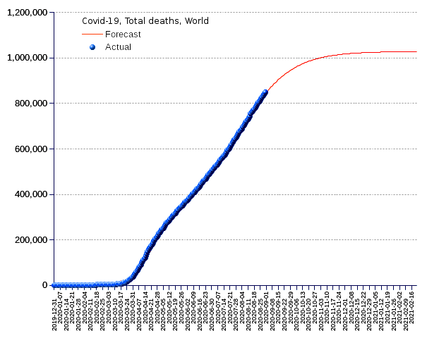 World: total deaths