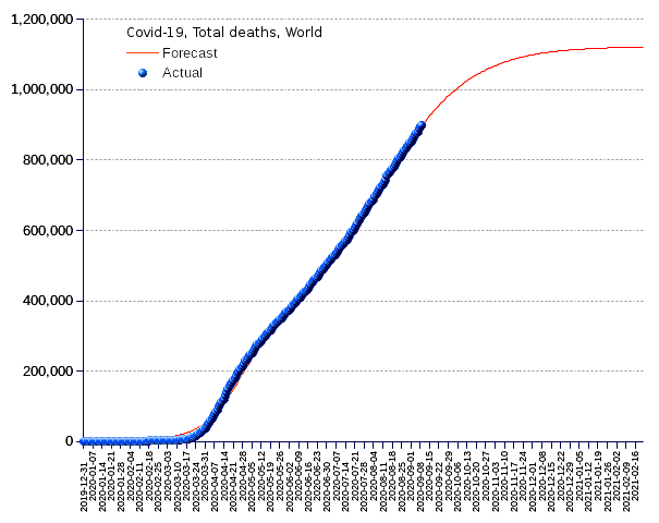 World: total deaths