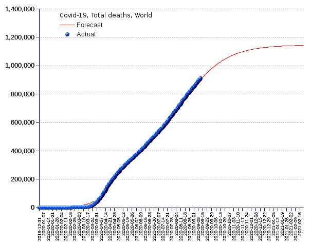 World: total deaths