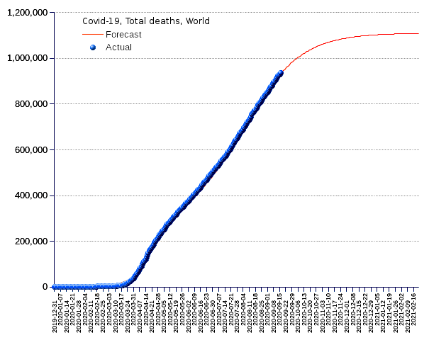 World: total deaths