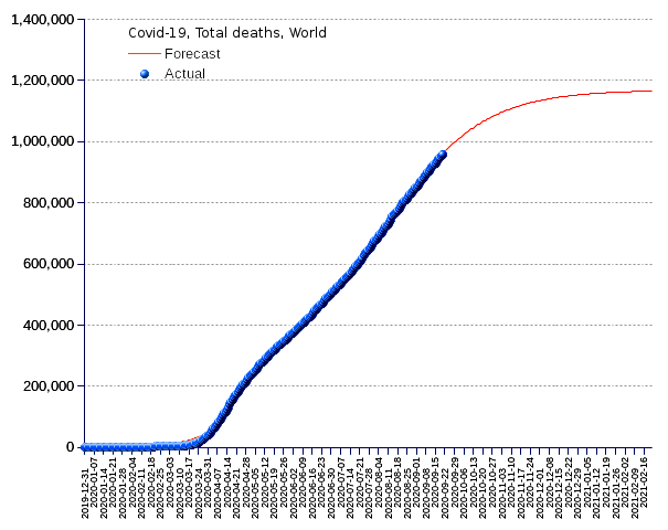 World: total deaths