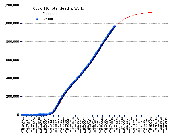 World: total deaths