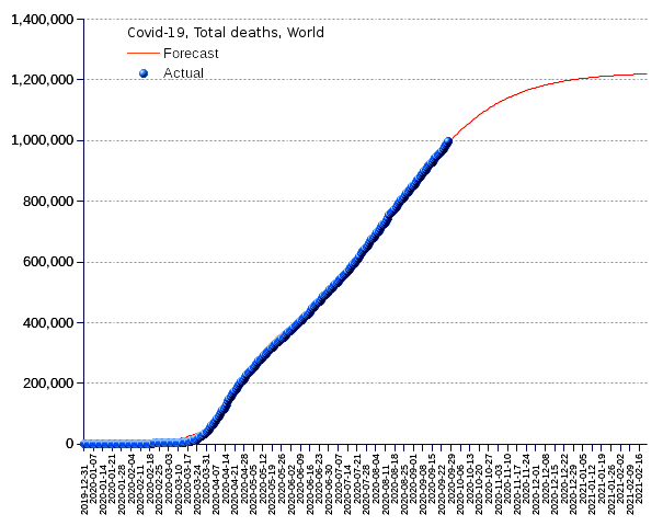 World: total deaths