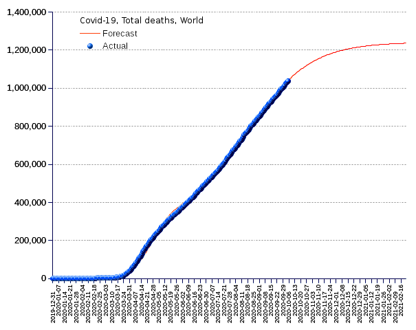 World: total deaths