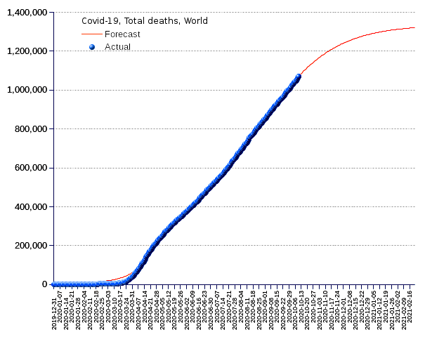 World: total deaths