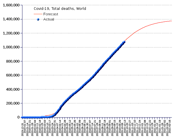 World: total deaths