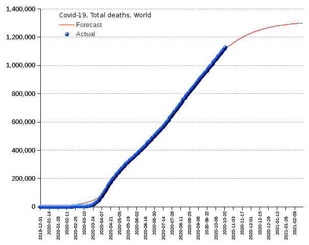 World: total deaths