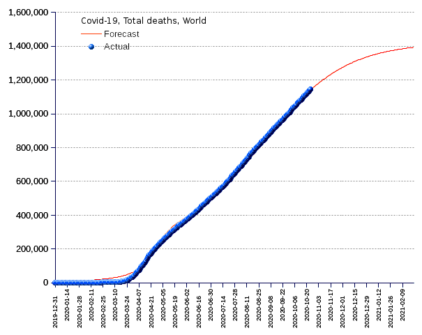 World: total deaths