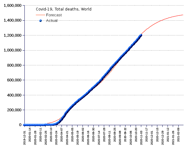 World: total deaths