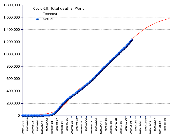 World: total deaths