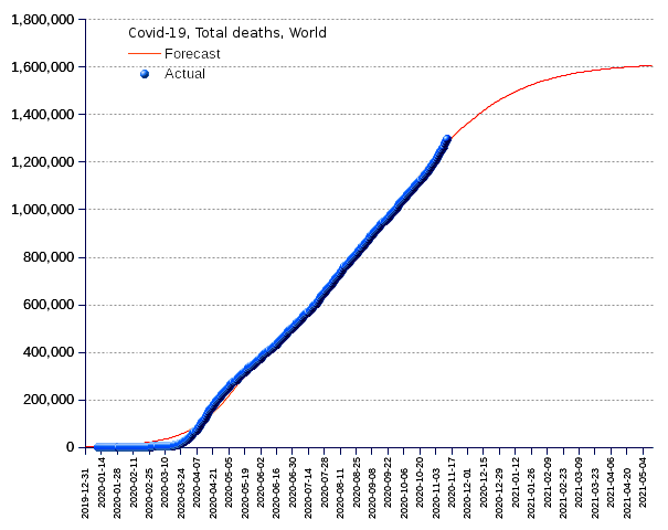 World: total deaths