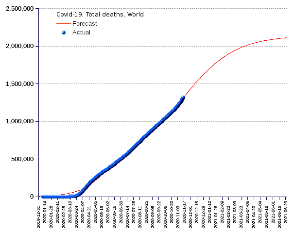 World: total deaths