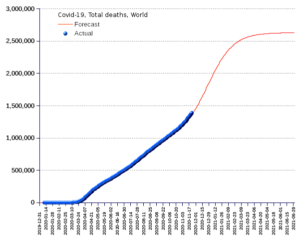 World: total deaths