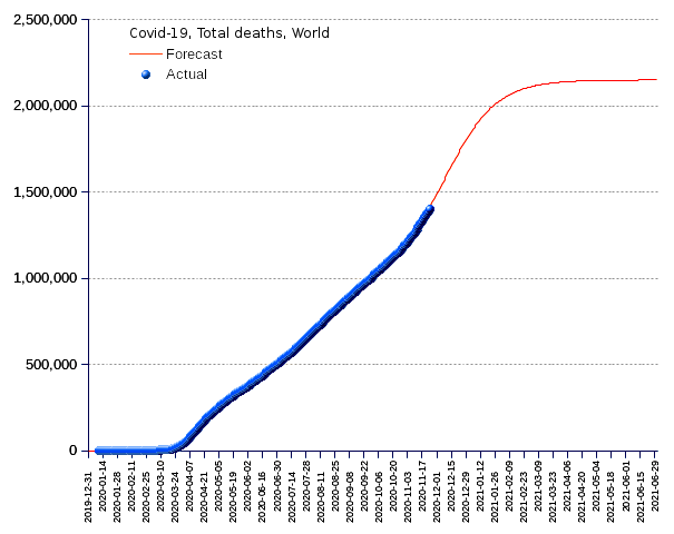 World: total deaths