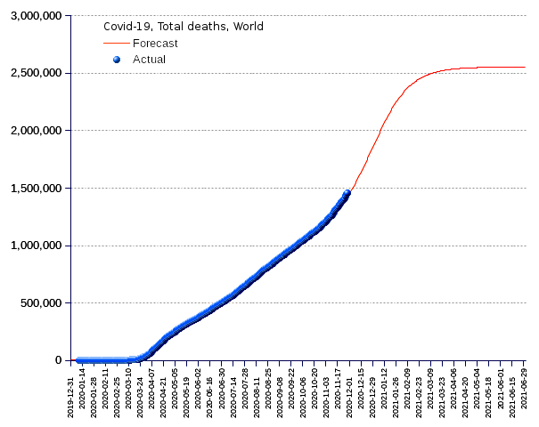 World: total deaths