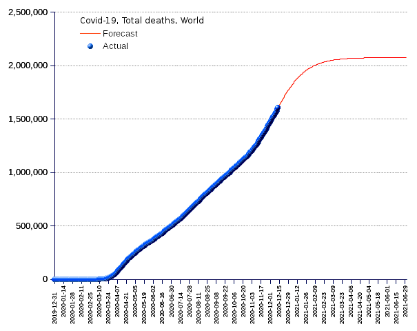 World: total deaths