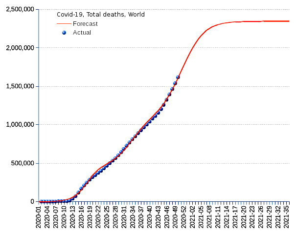 World: total deaths