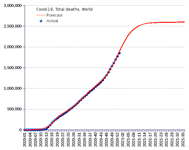 World: total deaths