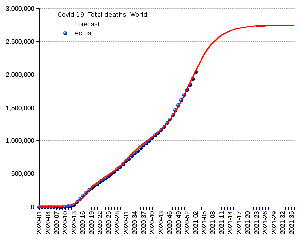 World: total deaths