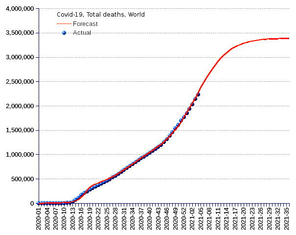 World: total deaths