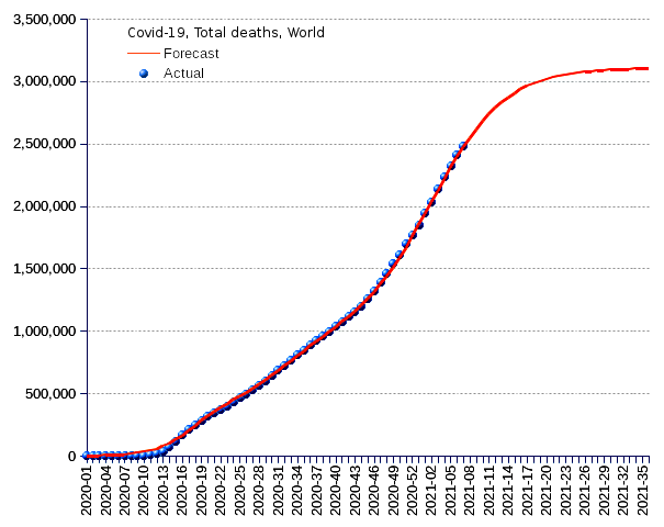 World: total deaths