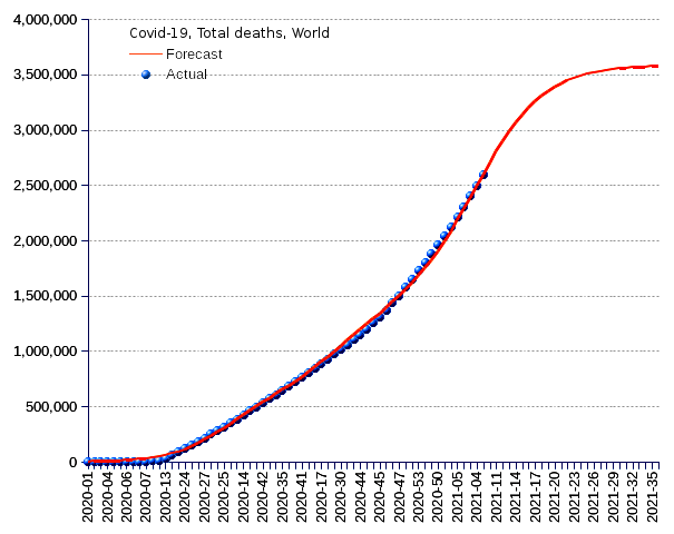 World: total deaths