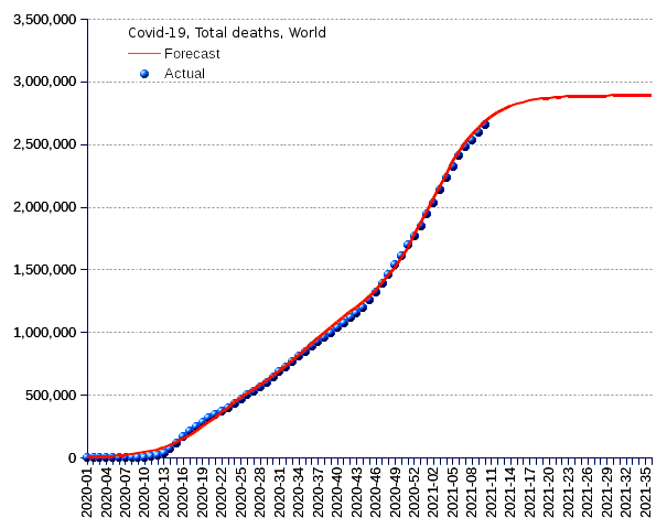 World: total deaths