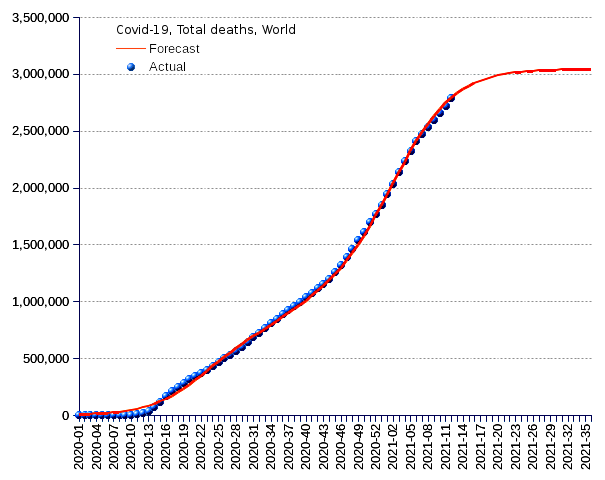 World: total deaths