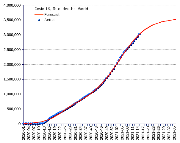 World: total deaths