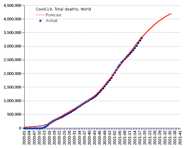 World: total deaths