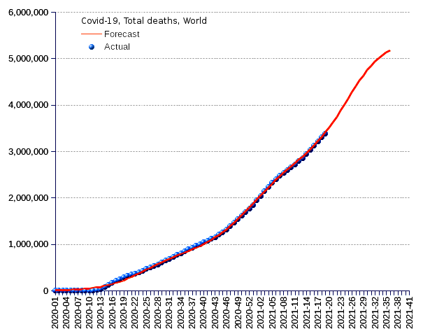 World: total deaths