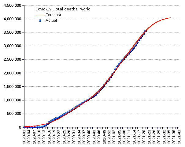 World: total deaths