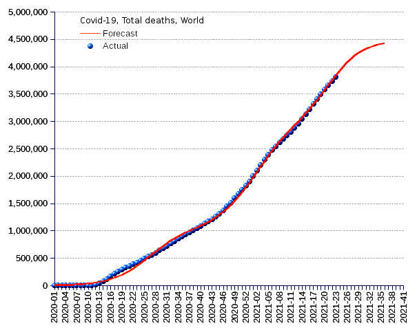 World: total deaths