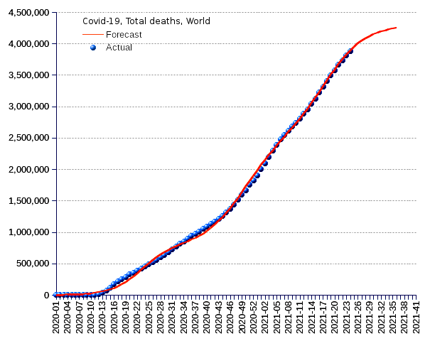 World: total deaths