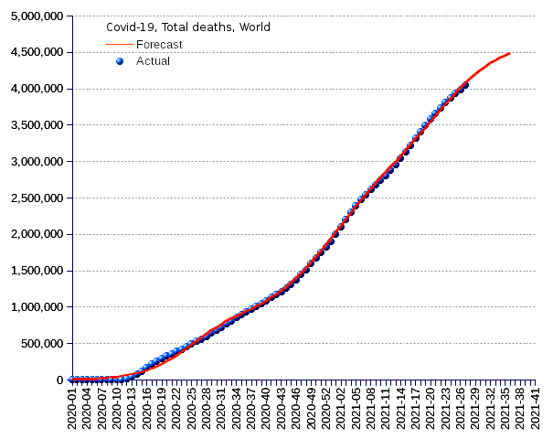 World: total deaths