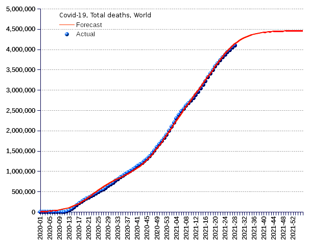 World: total deaths