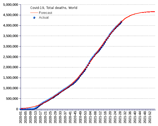 World: total deaths