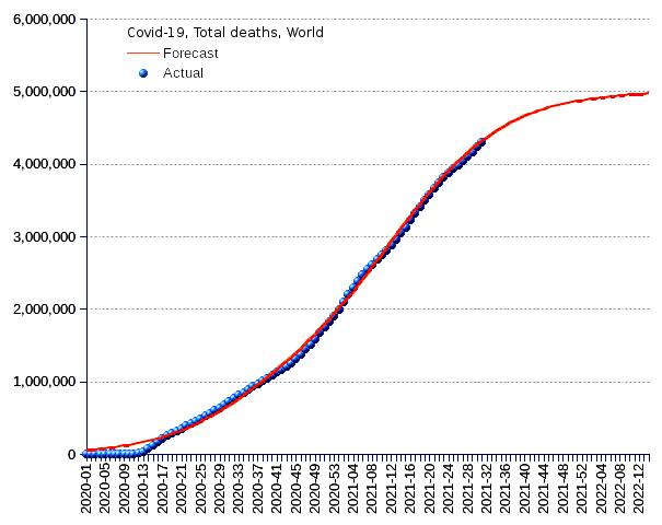 World: total deaths