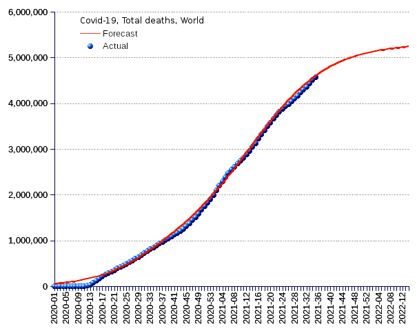 World: total deaths