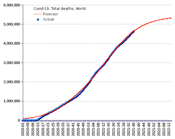 World: total deaths