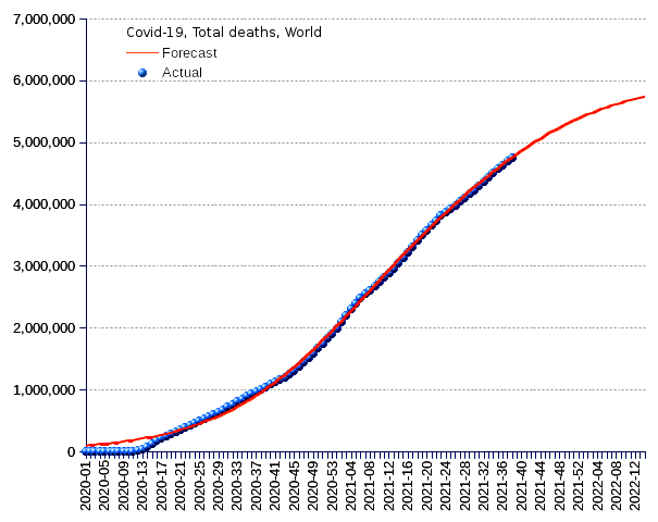 World: total deaths