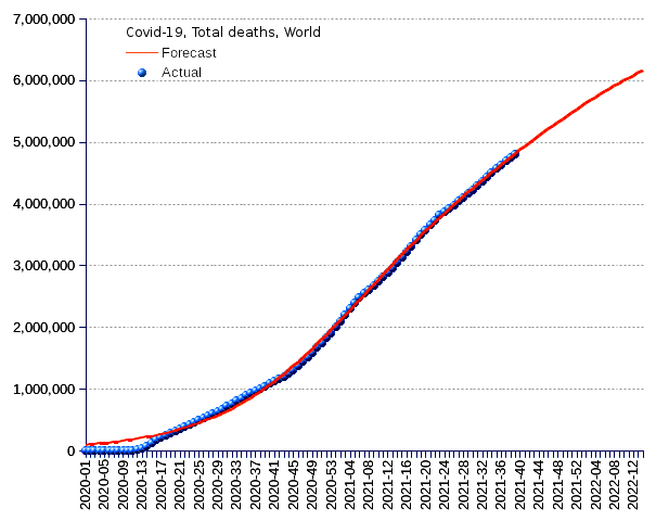 World: total deaths