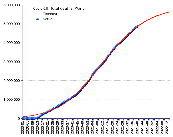 World: total deaths