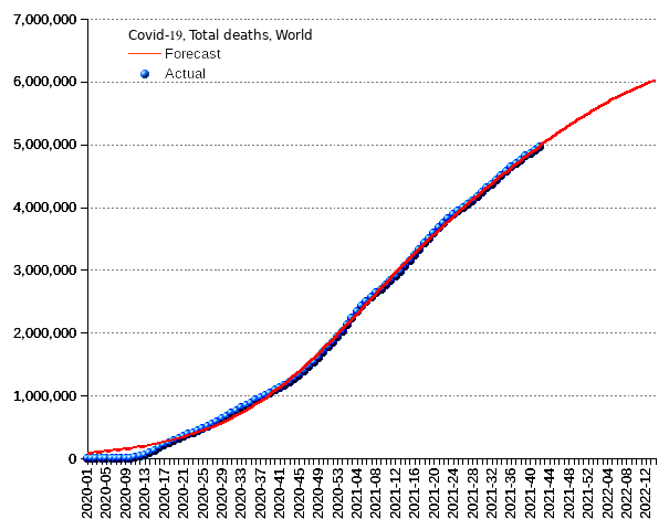 World: total deaths