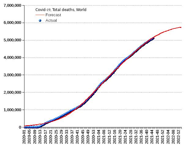 World: total deaths