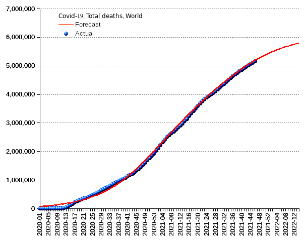 World: total deaths